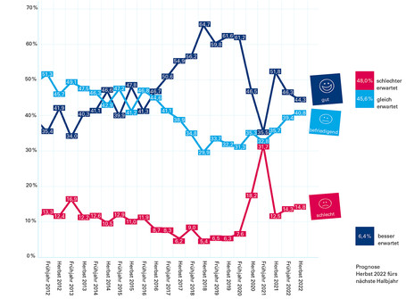 Grafik Konjunkturbarometer 2012 bis 2022