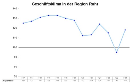 Index Konjunktur Ruhr